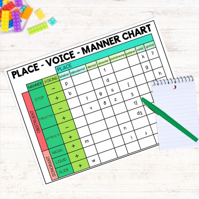 FREEBIE 💪🏼

Have you downloaded this free Place - Voice - Manner Chart from my website?

I love using it to give me a “big picture” view on a child’s speech sound inventory and observe if there are any pattern’s regarding constraints.

This could be…
1️⃣ absence of fricatives and affricates
2️⃣ only using voiced sounds
3️⃣ difficulty with all alveolar sounds

#speechtherapy #speechpathology #articulation #speechsounddisorders #speechsounds #phonology #adventuresinspeechpathology